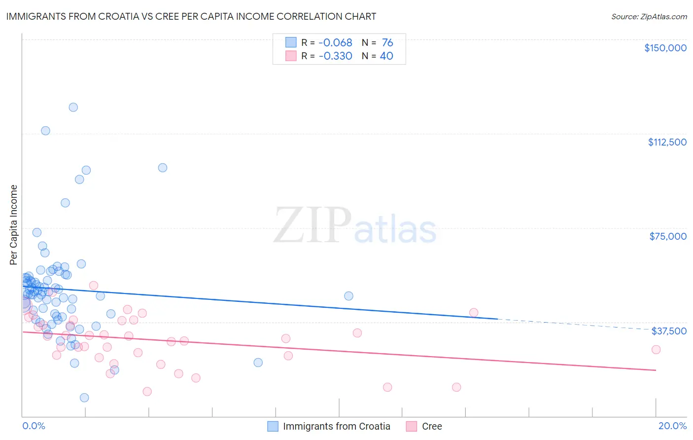 Immigrants from Croatia vs Cree Per Capita Income