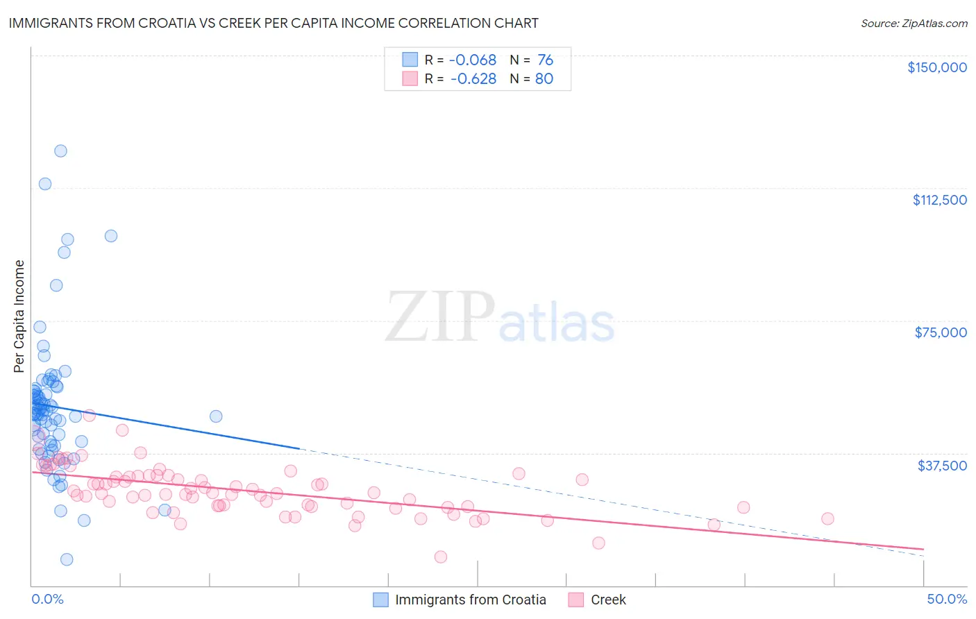 Immigrants from Croatia vs Creek Per Capita Income