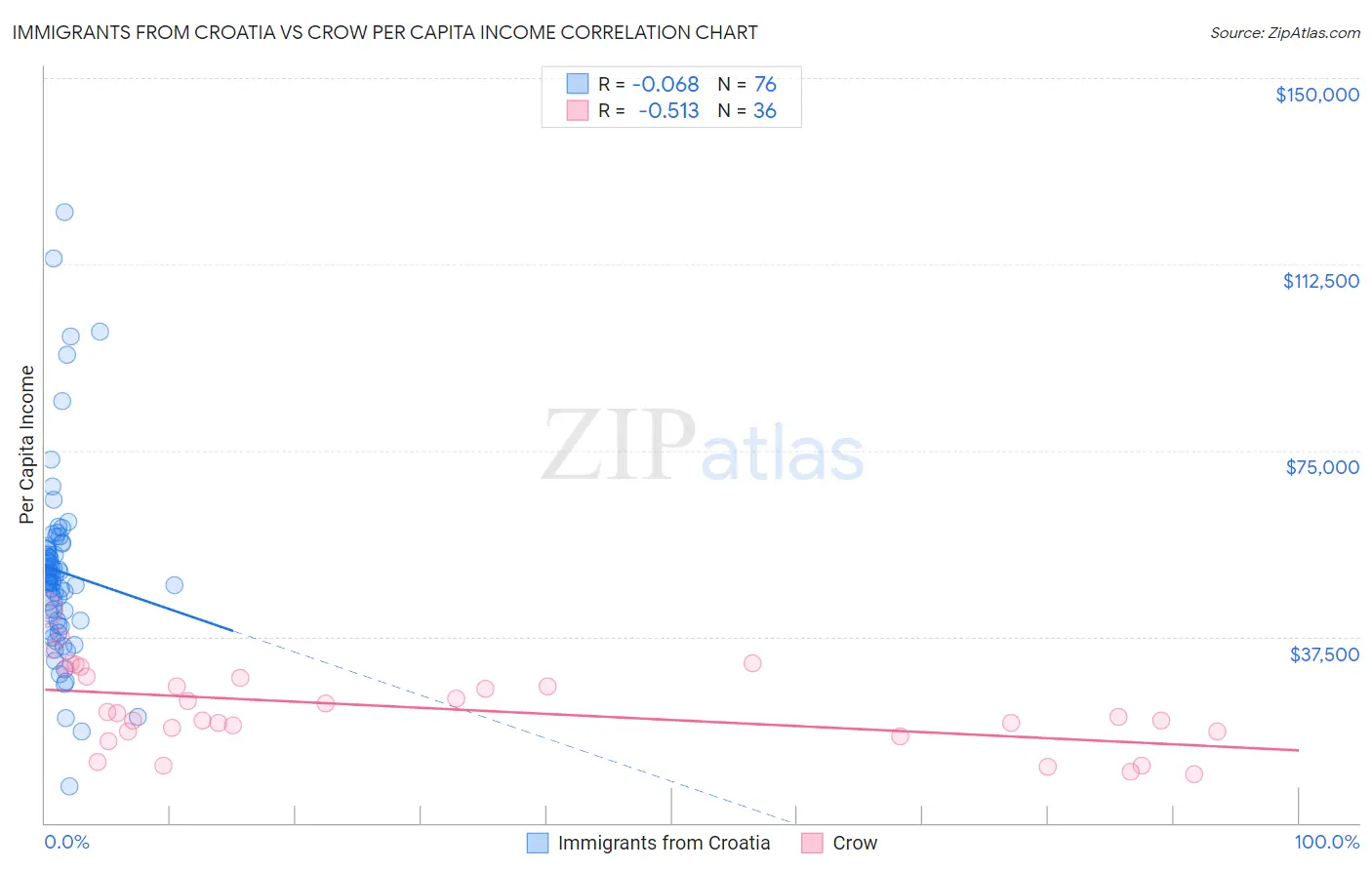 Immigrants from Croatia vs Crow Per Capita Income