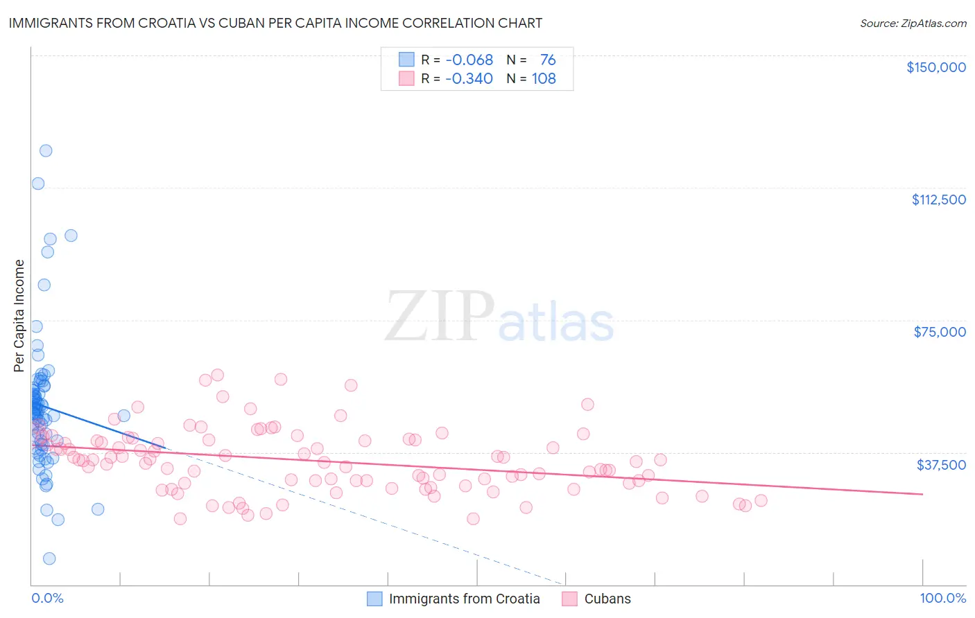 Immigrants from Croatia vs Cuban Per Capita Income