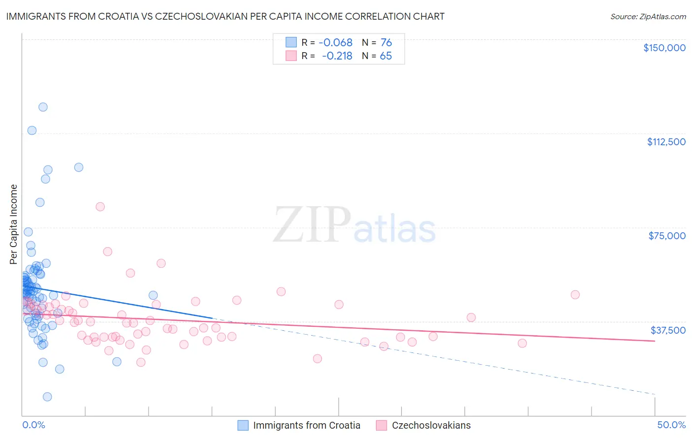 Immigrants from Croatia vs Czechoslovakian Per Capita Income