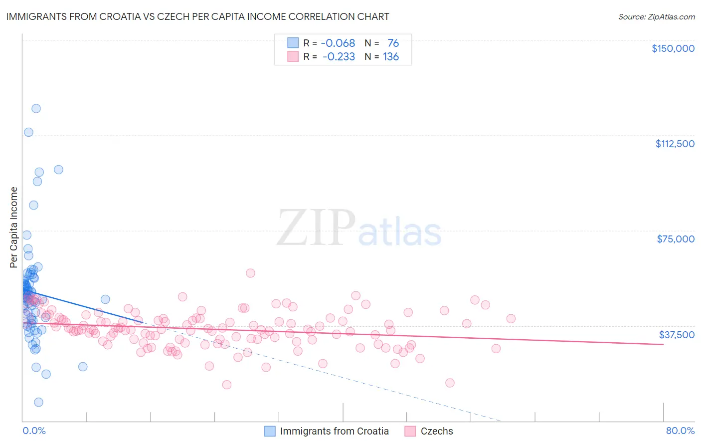 Immigrants from Croatia vs Czech Per Capita Income