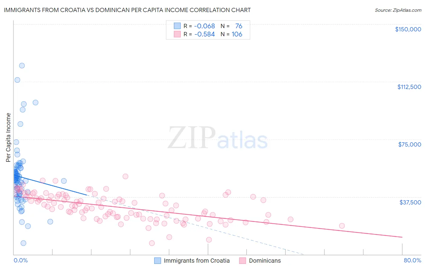 Immigrants from Croatia vs Dominican Per Capita Income