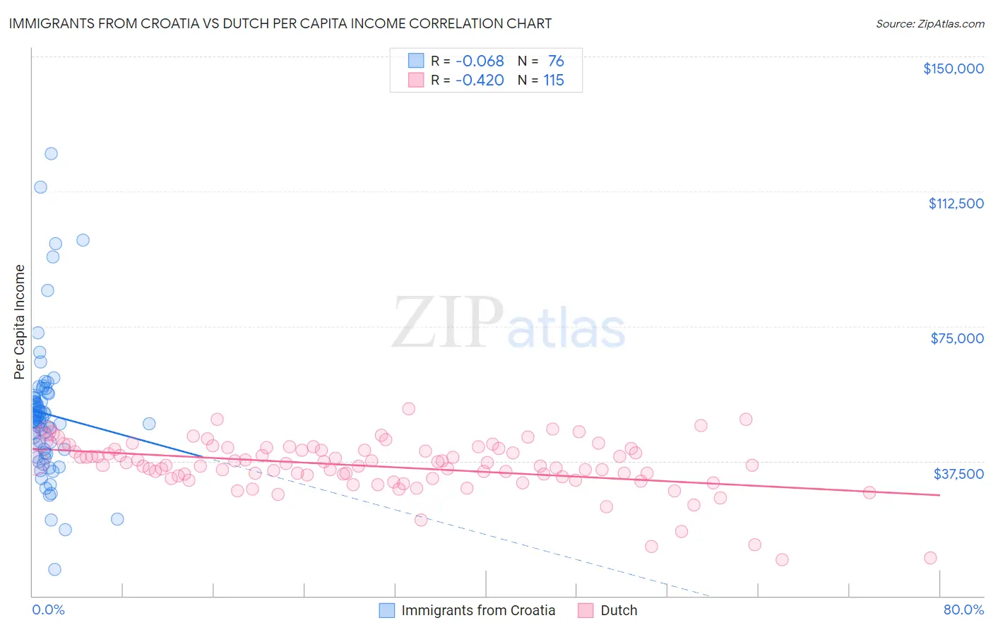 Immigrants from Croatia vs Dutch Per Capita Income