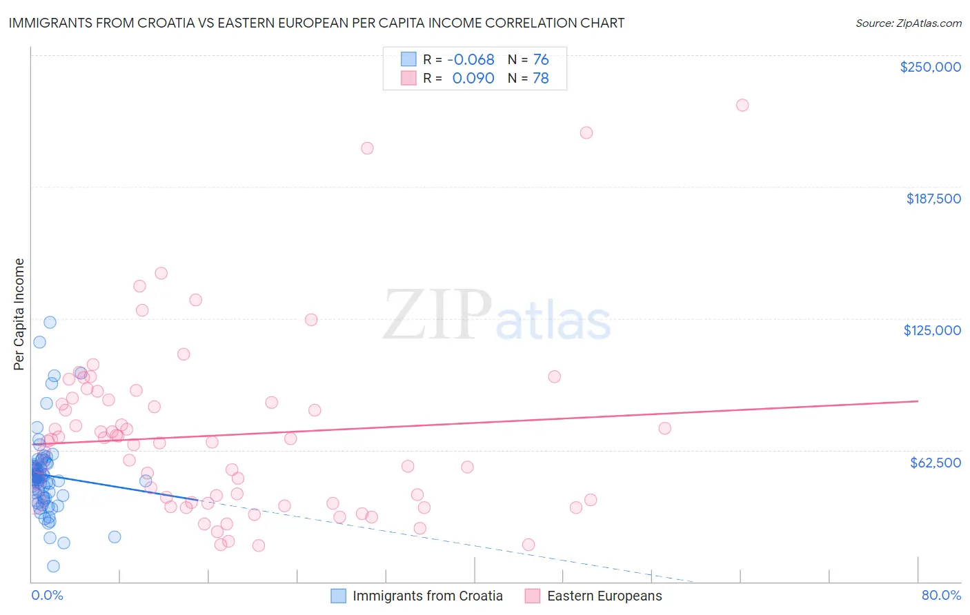 Immigrants from Croatia vs Eastern European Per Capita Income