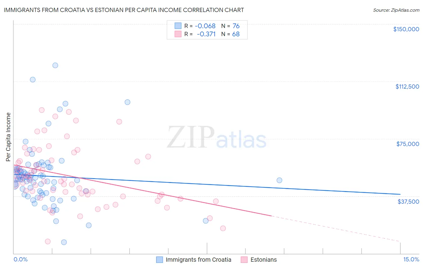 Immigrants from Croatia vs Estonian Per Capita Income