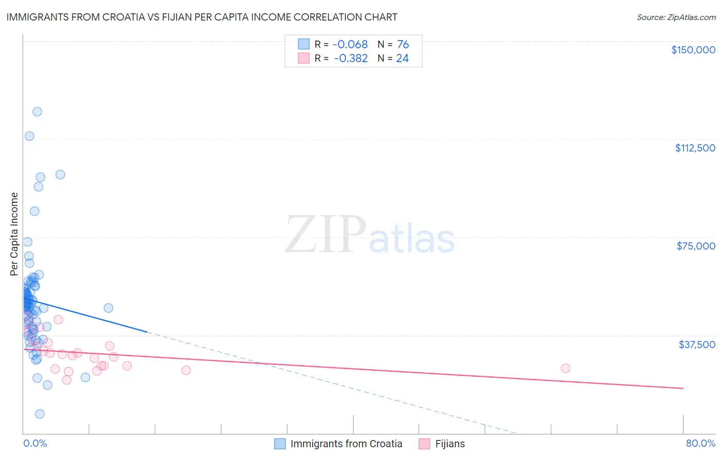 Immigrants from Croatia vs Fijian Per Capita Income