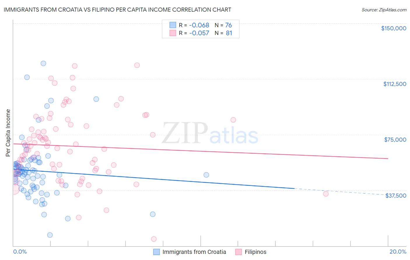 Immigrants from Croatia vs Filipino Per Capita Income