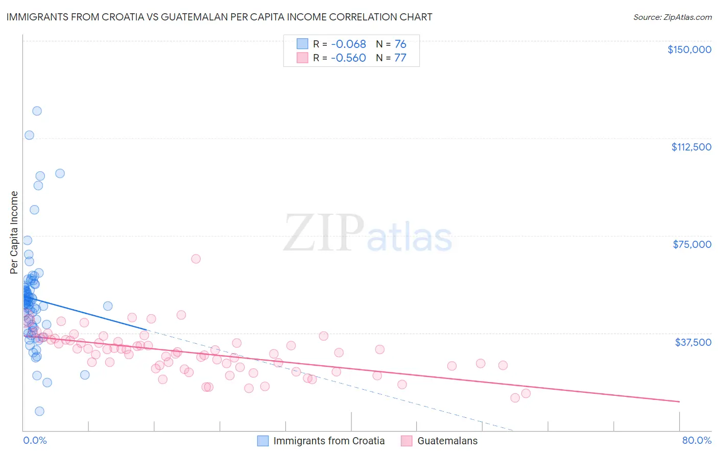 Immigrants from Croatia vs Guatemalan Per Capita Income