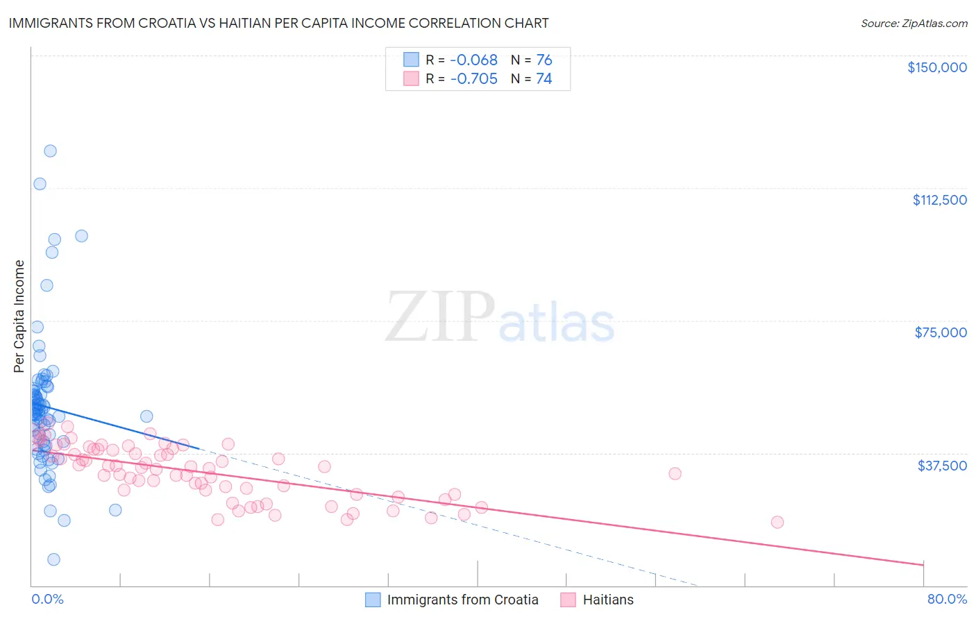 Immigrants from Croatia vs Haitian Per Capita Income