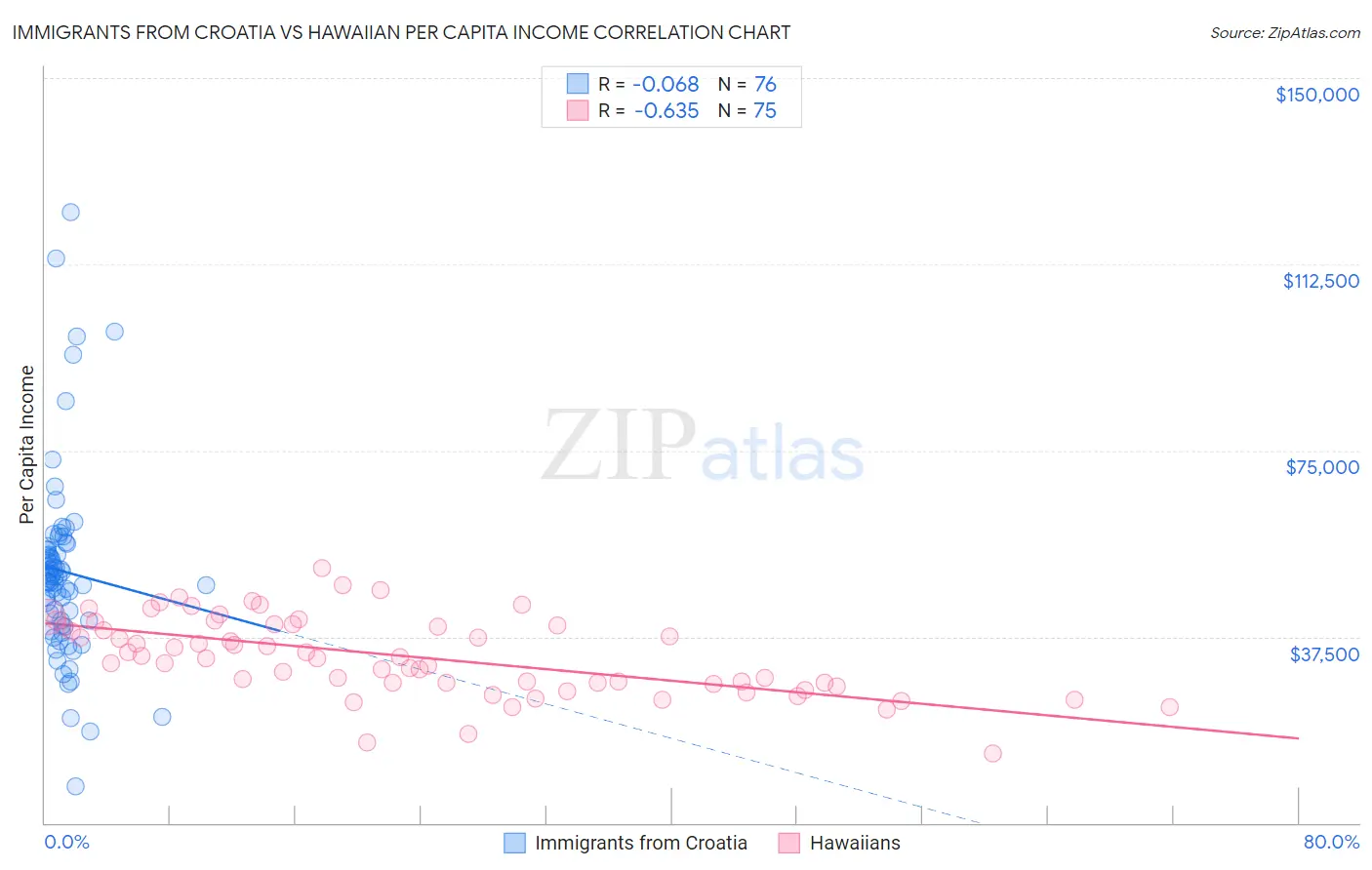 Immigrants from Croatia vs Hawaiian Per Capita Income