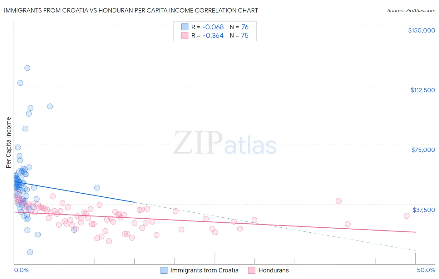 Immigrants from Croatia vs Honduran Per Capita Income