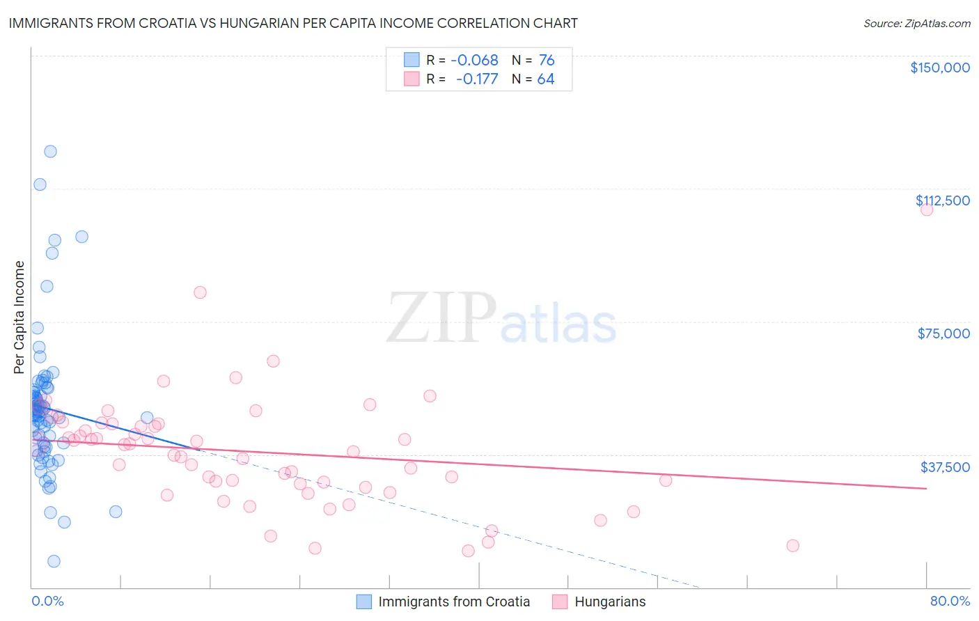 Immigrants from Croatia vs Hungarian Per Capita Income