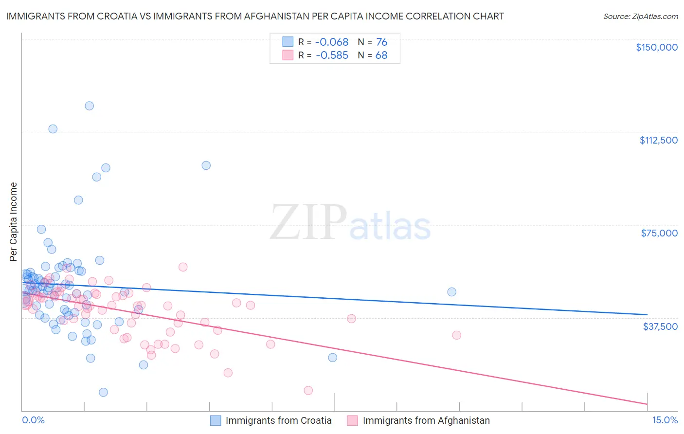 Immigrants from Croatia vs Immigrants from Afghanistan Per Capita Income