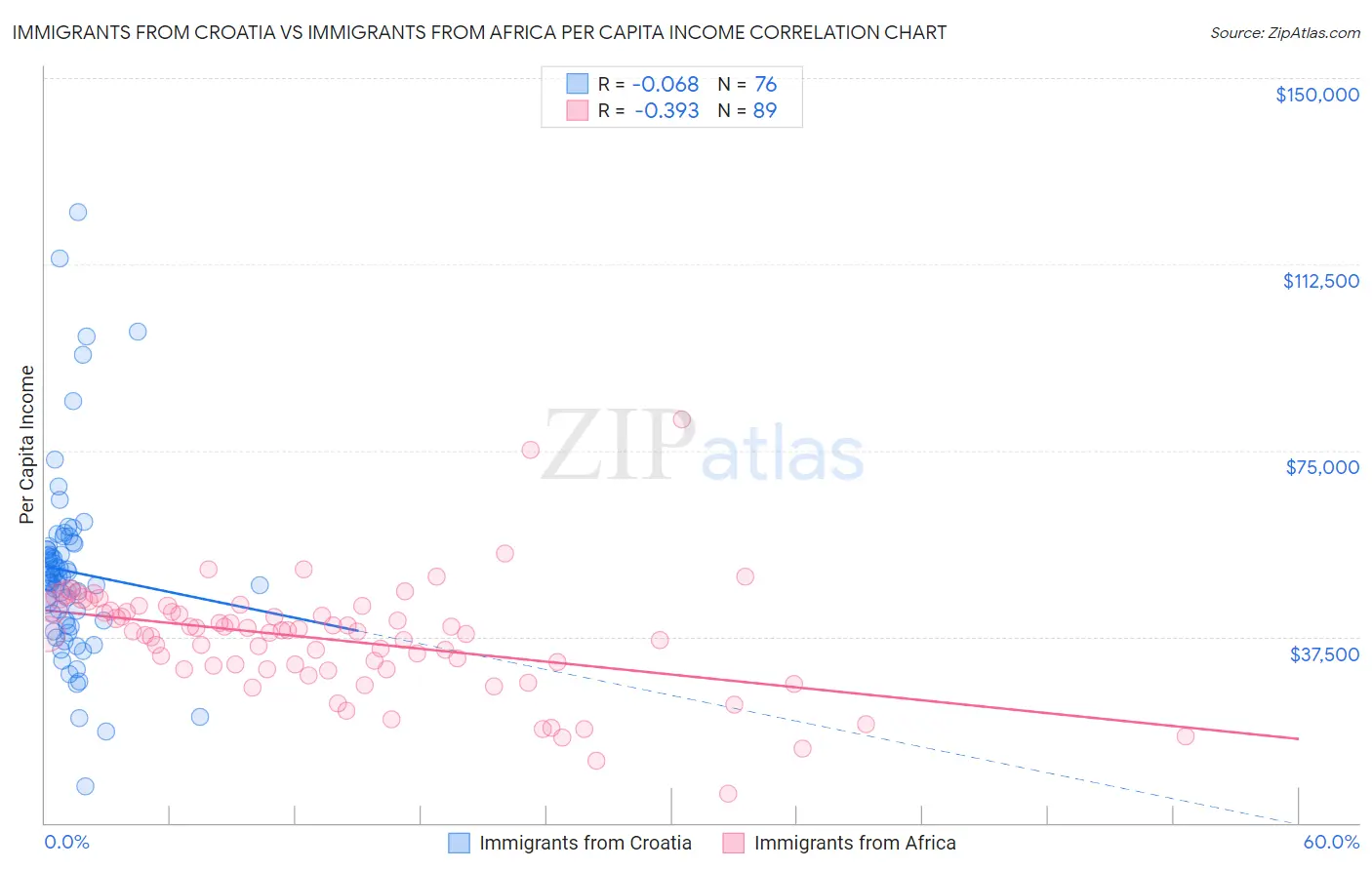 Immigrants from Croatia vs Immigrants from Africa Per Capita Income