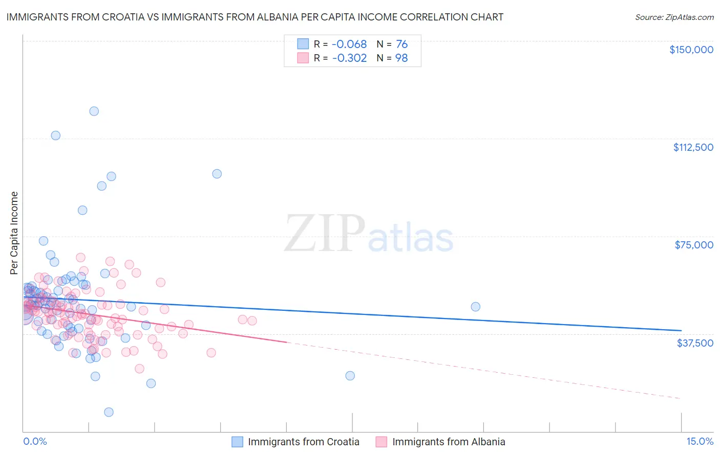 Immigrants from Croatia vs Immigrants from Albania Per Capita Income