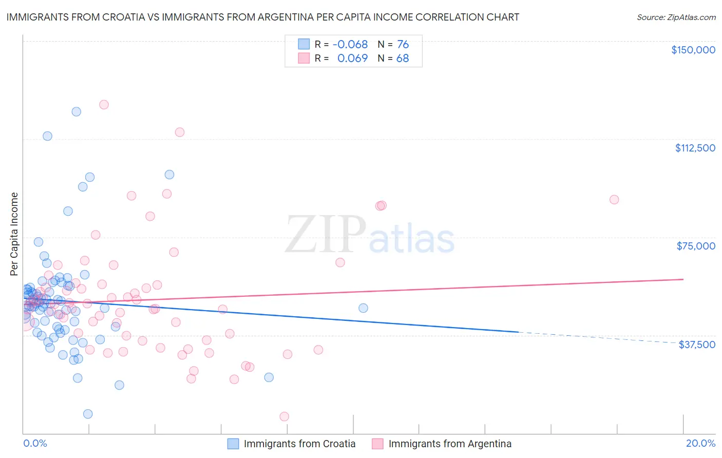 Immigrants from Croatia vs Immigrants from Argentina Per Capita Income