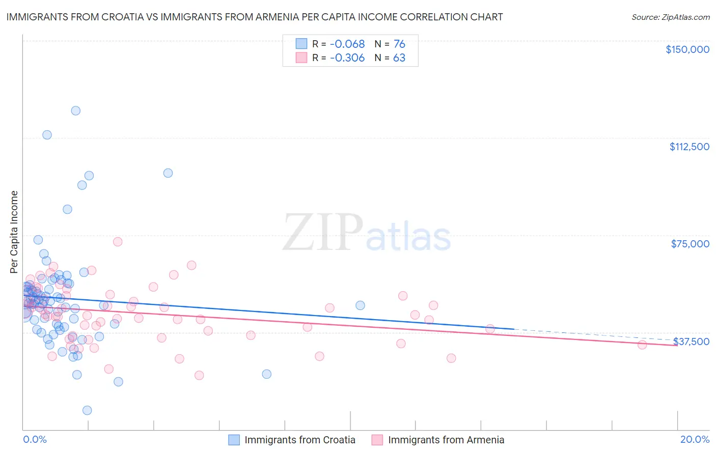 Immigrants from Croatia vs Immigrants from Armenia Per Capita Income