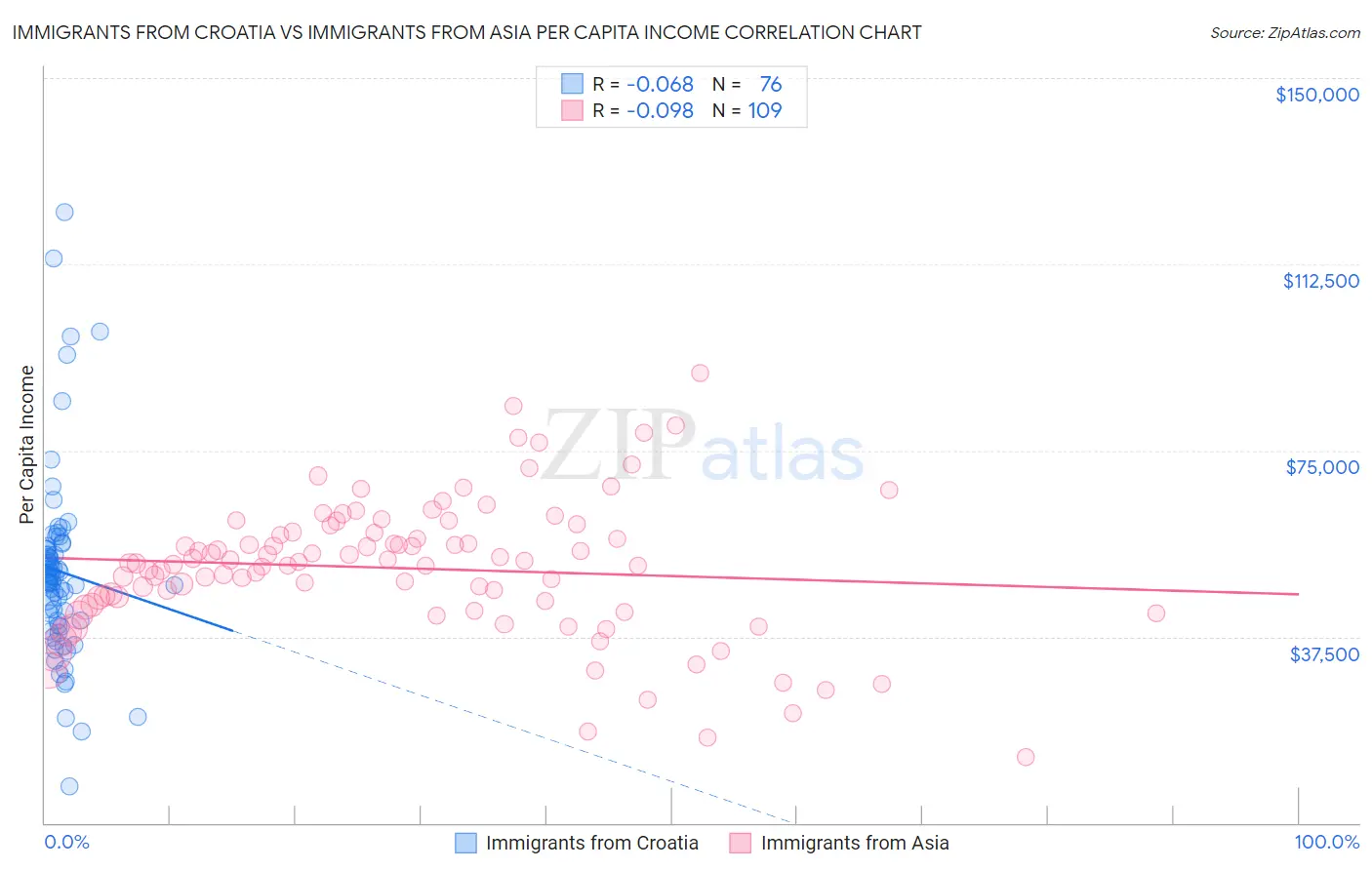 Immigrants from Croatia vs Immigrants from Asia Per Capita Income