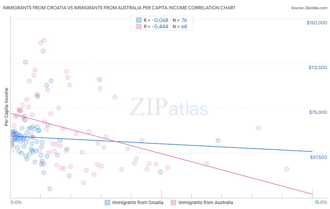 Immigrants from Croatia vs Immigrants from Australia Per Capita Income