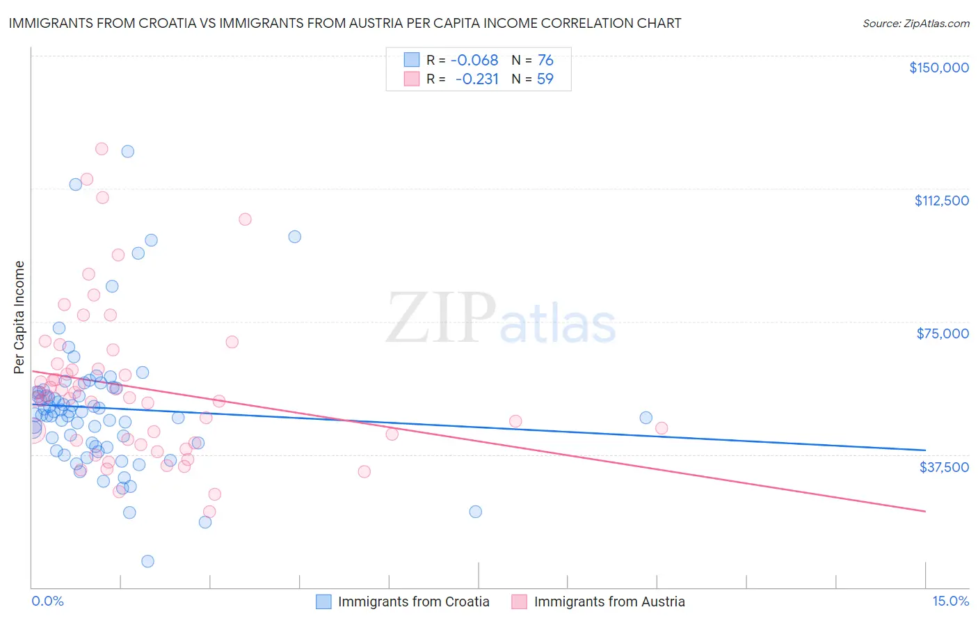 Immigrants from Croatia vs Immigrants from Austria Per Capita Income