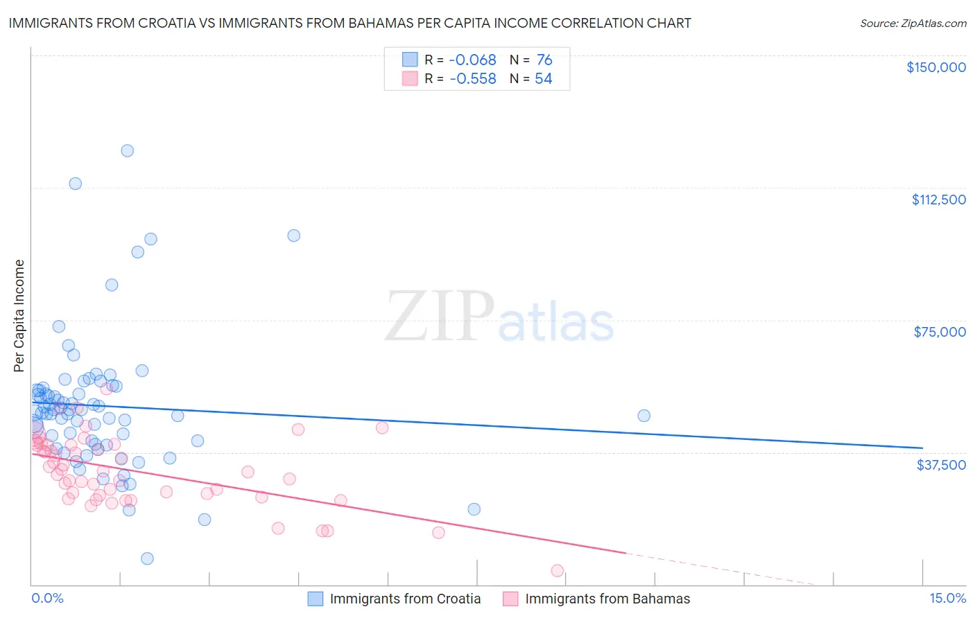 Immigrants from Croatia vs Immigrants from Bahamas Per Capita Income