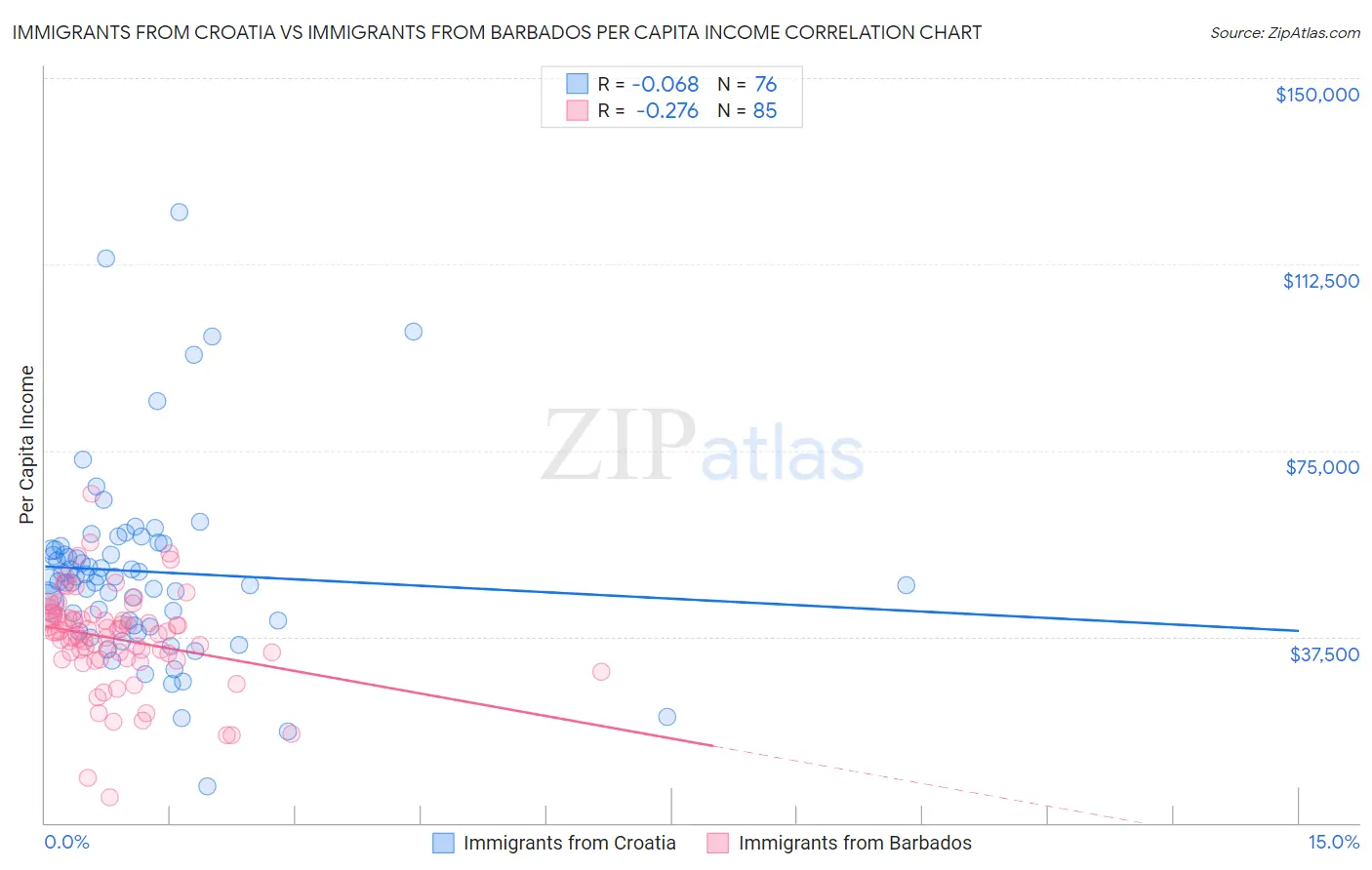 Immigrants from Croatia vs Immigrants from Barbados Per Capita Income