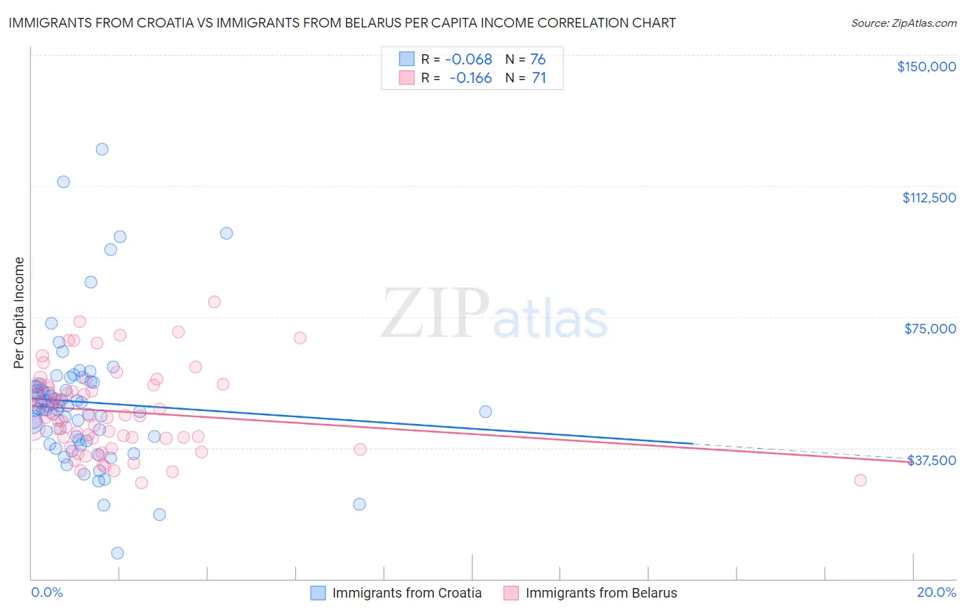 Immigrants from Croatia vs Immigrants from Belarus Per Capita Income