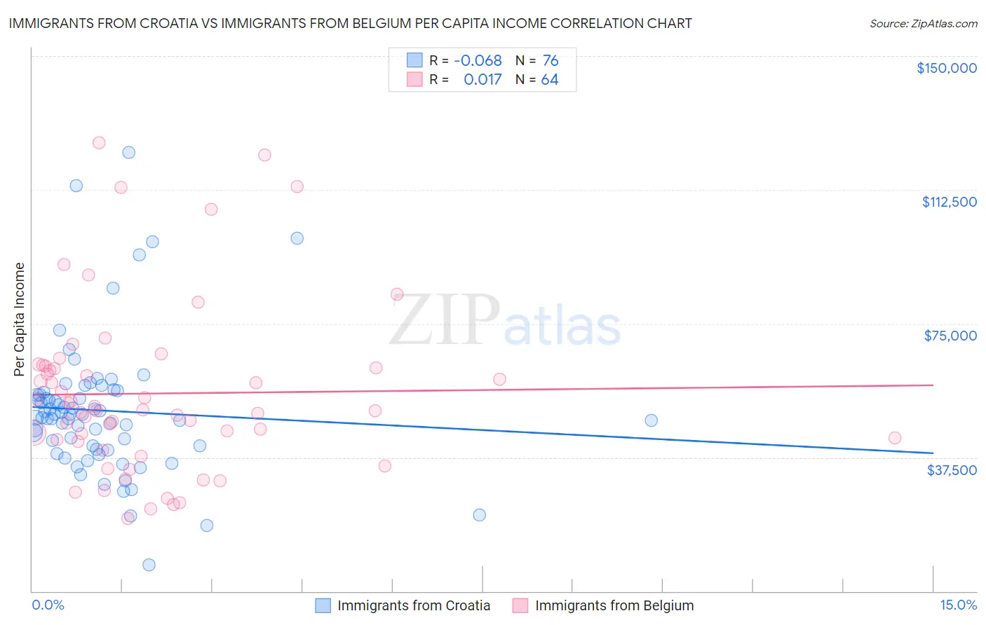 Immigrants from Croatia vs Immigrants from Belgium Per Capita Income