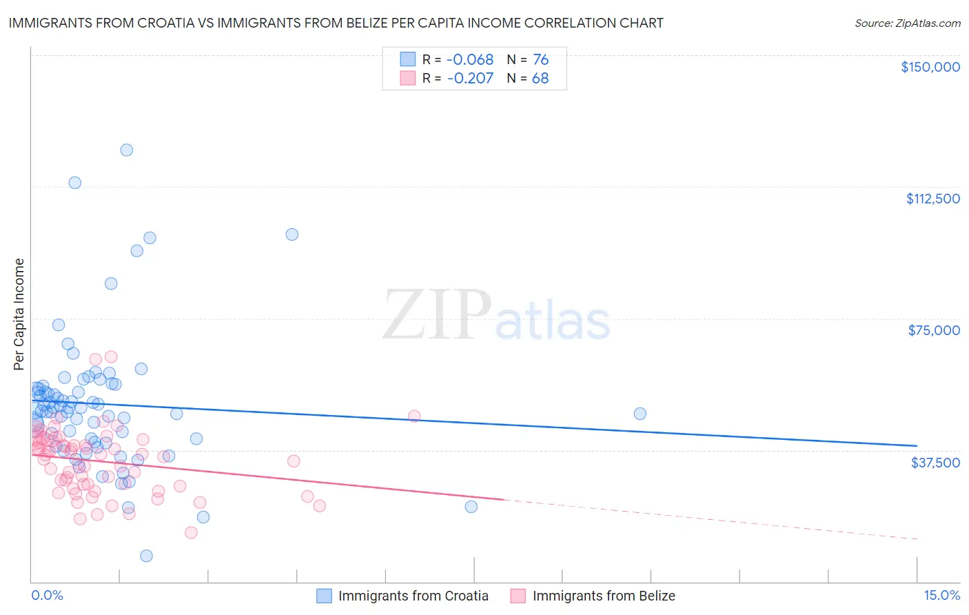 Immigrants from Croatia vs Immigrants from Belize Per Capita Income