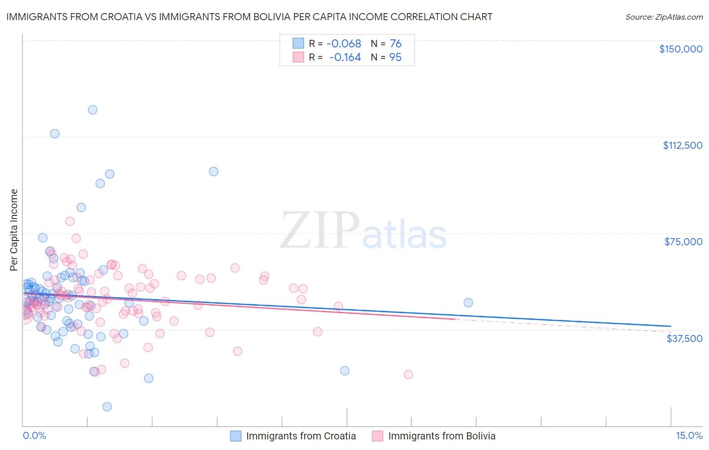 Immigrants from Croatia vs Immigrants from Bolivia Per Capita Income