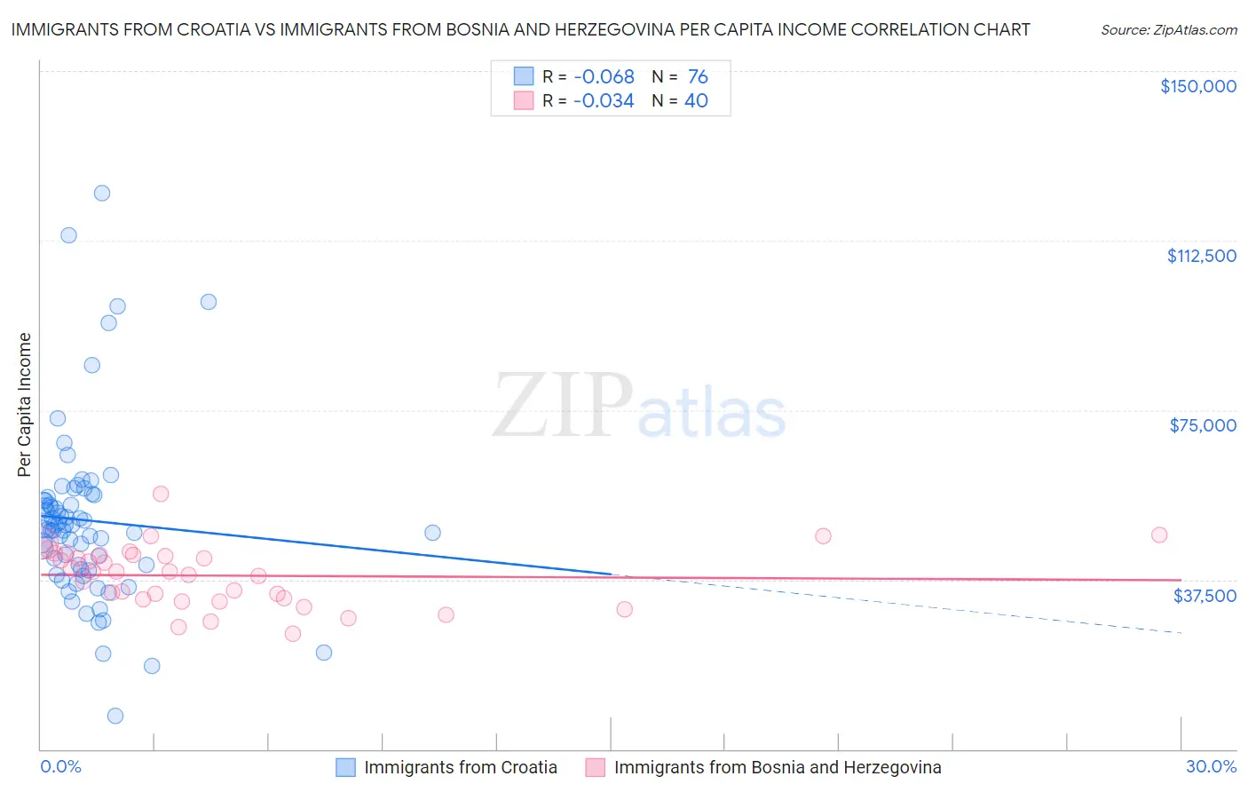 Immigrants from Croatia vs Immigrants from Bosnia and Herzegovina Per Capita Income