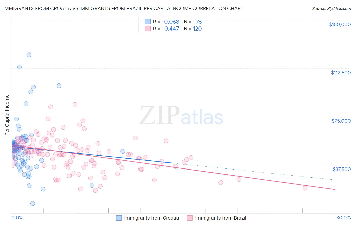 Immigrants from Croatia vs Immigrants from Brazil Per Capita Income
