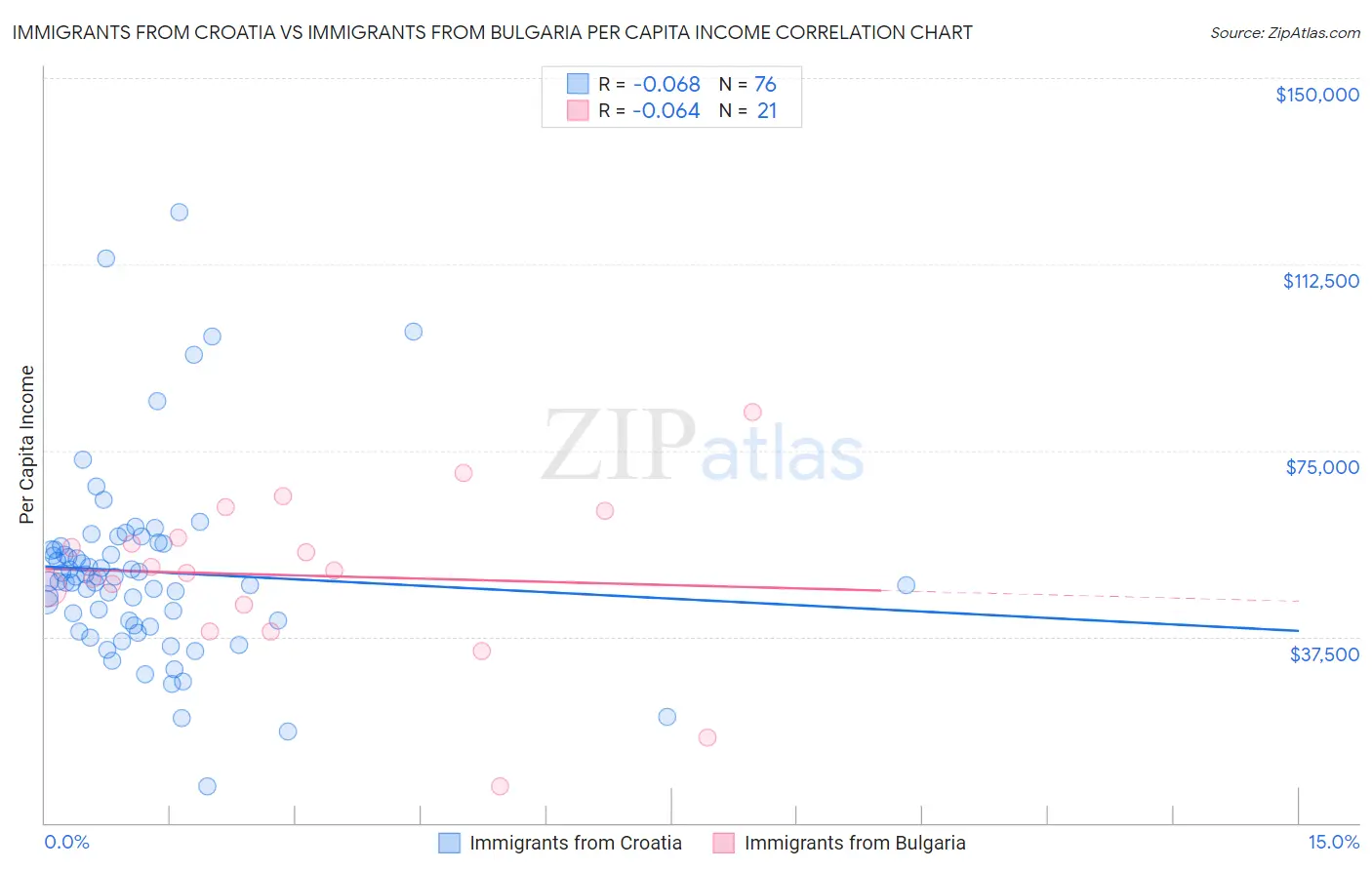 Immigrants from Croatia vs Immigrants from Bulgaria Per Capita Income