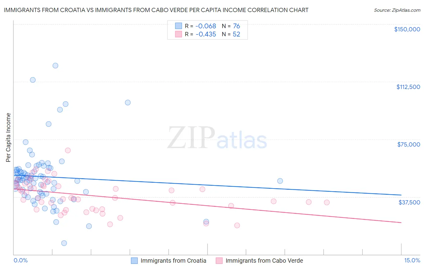 Immigrants from Croatia vs Immigrants from Cabo Verde Per Capita Income