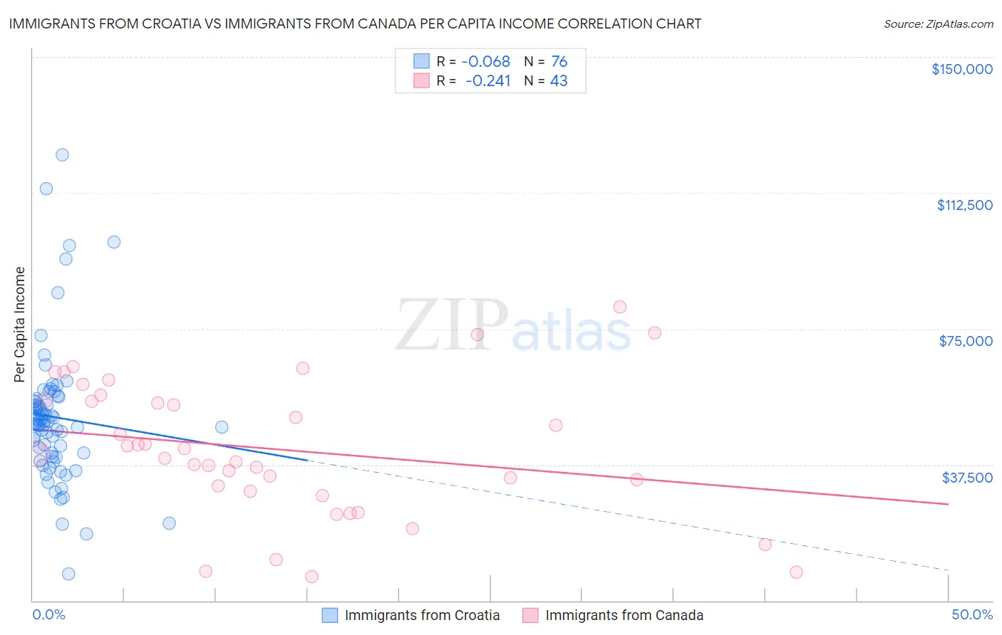 Immigrants from Croatia vs Immigrants from Canada Per Capita Income