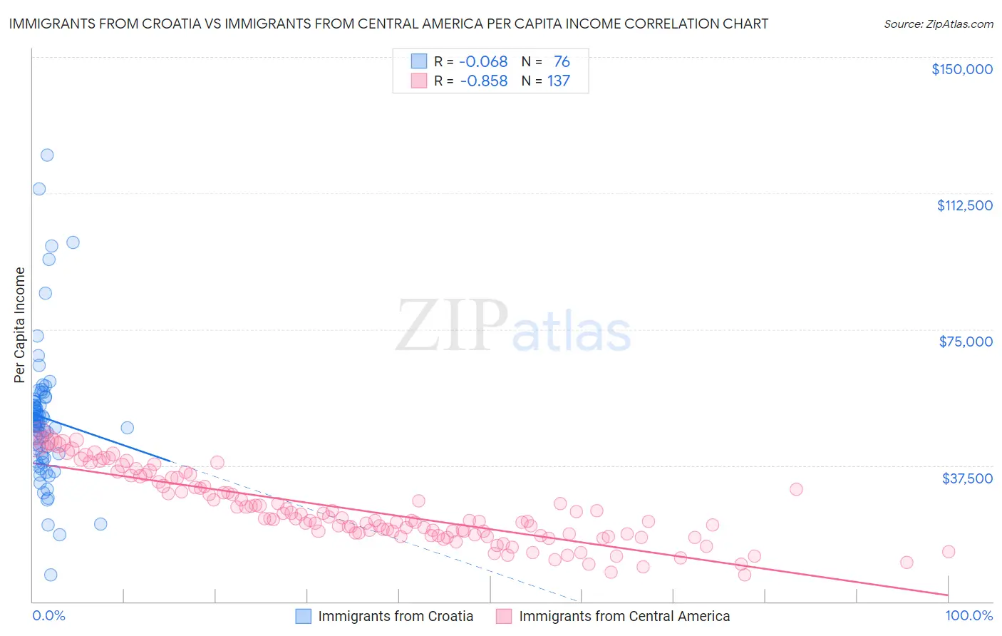 Immigrants from Croatia vs Immigrants from Central America Per Capita Income