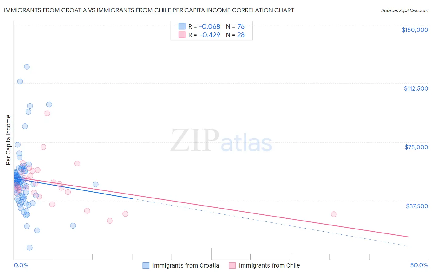 Immigrants from Croatia vs Immigrants from Chile Per Capita Income