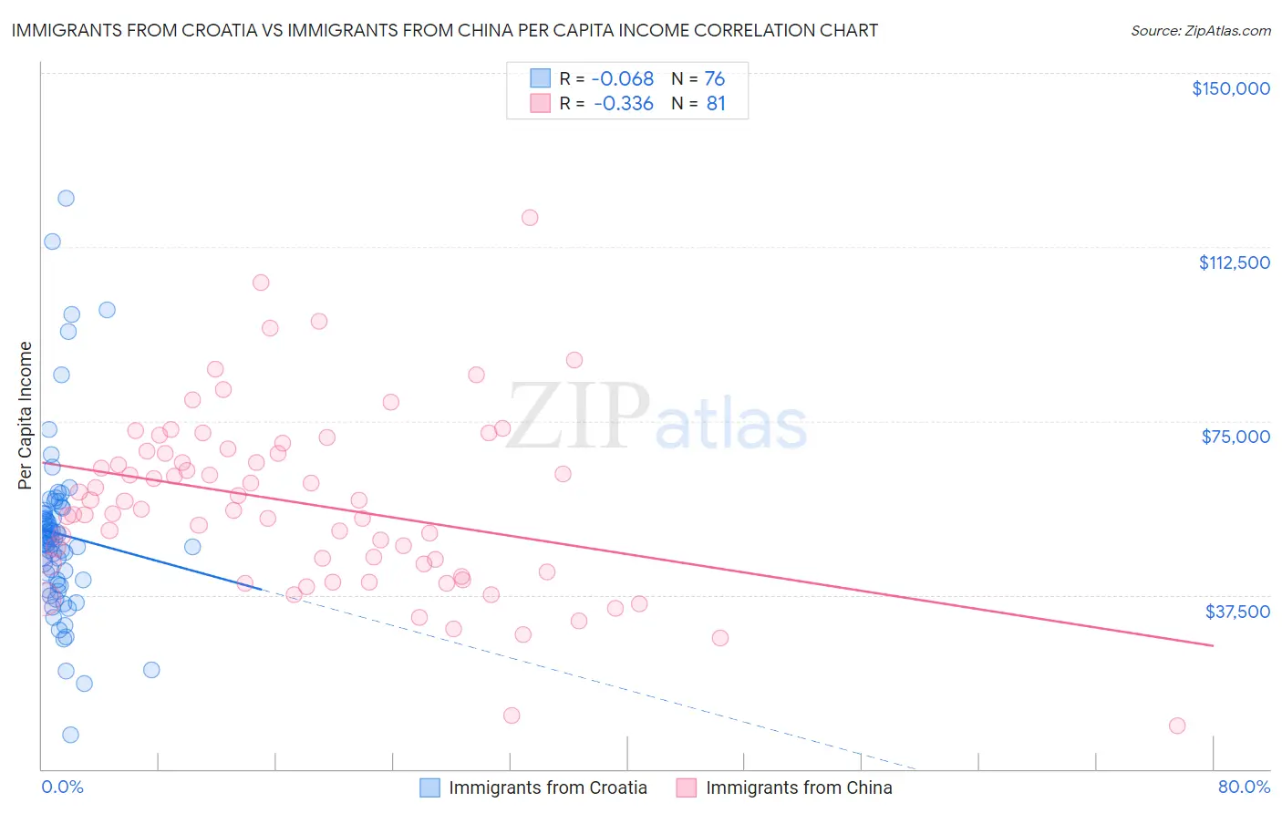 Immigrants from Croatia vs Immigrants from China Per Capita Income