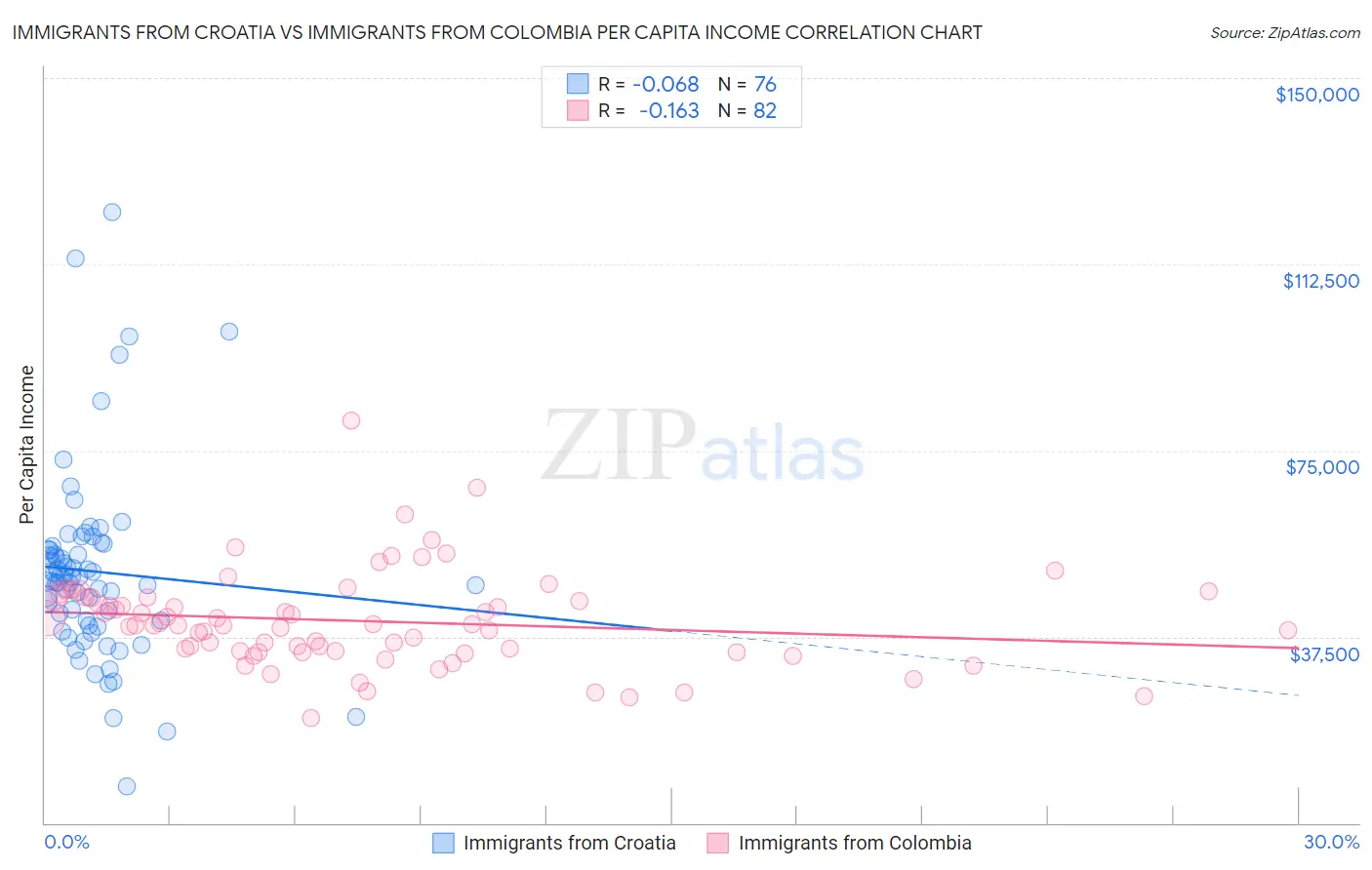 Immigrants from Croatia vs Immigrants from Colombia Per Capita Income