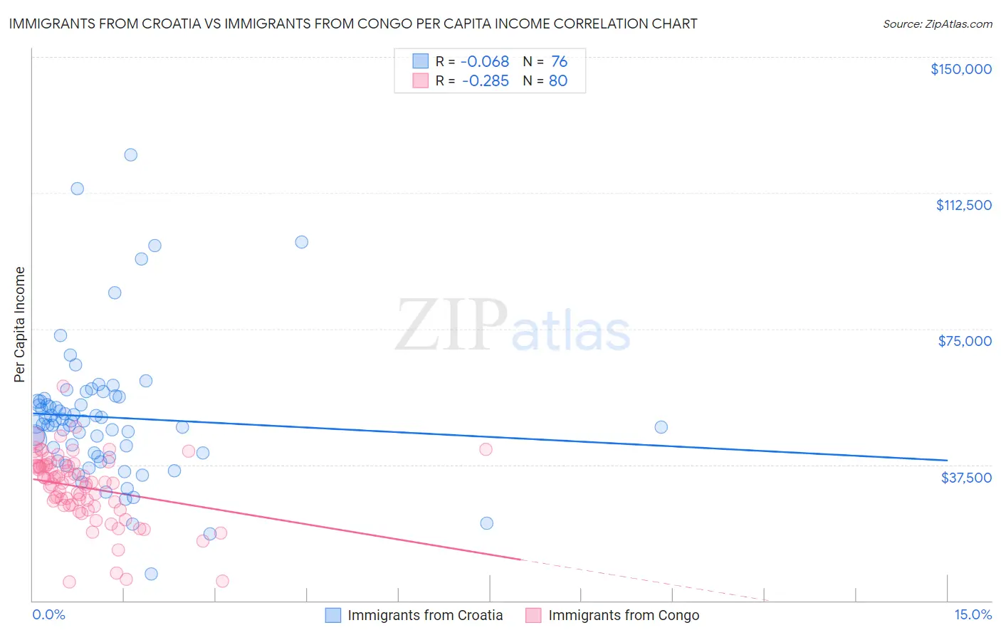 Immigrants from Croatia vs Immigrants from Congo Per Capita Income