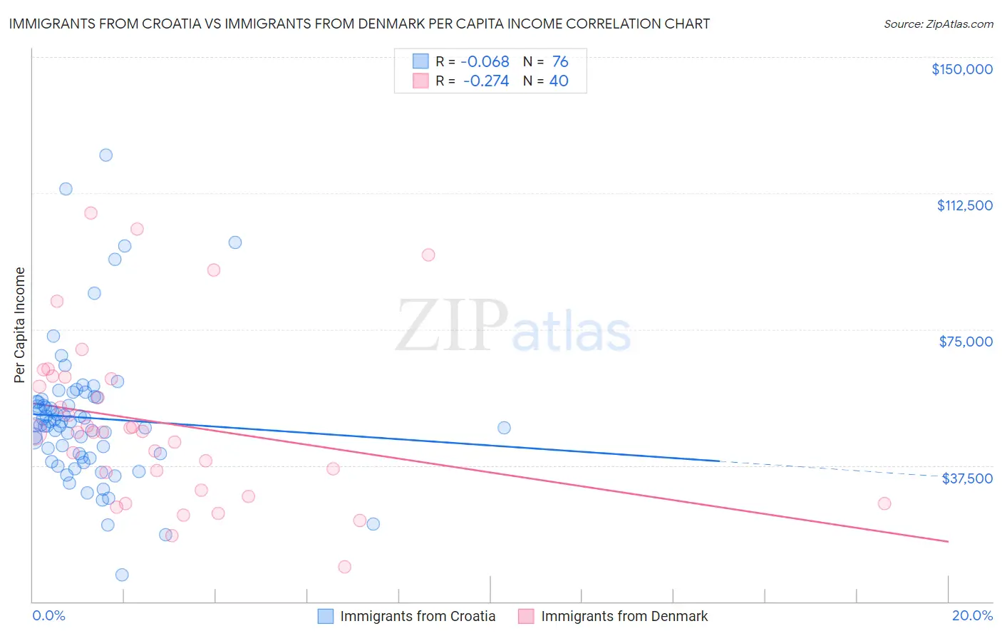 Immigrants from Croatia vs Immigrants from Denmark Per Capita Income