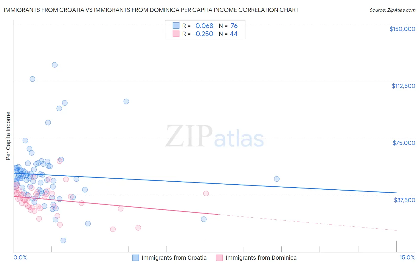 Immigrants from Croatia vs Immigrants from Dominica Per Capita Income