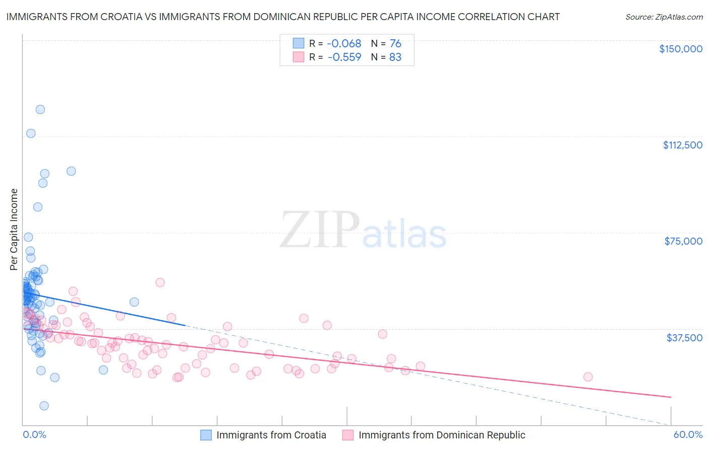 Immigrants from Croatia vs Immigrants from Dominican Republic Per Capita Income