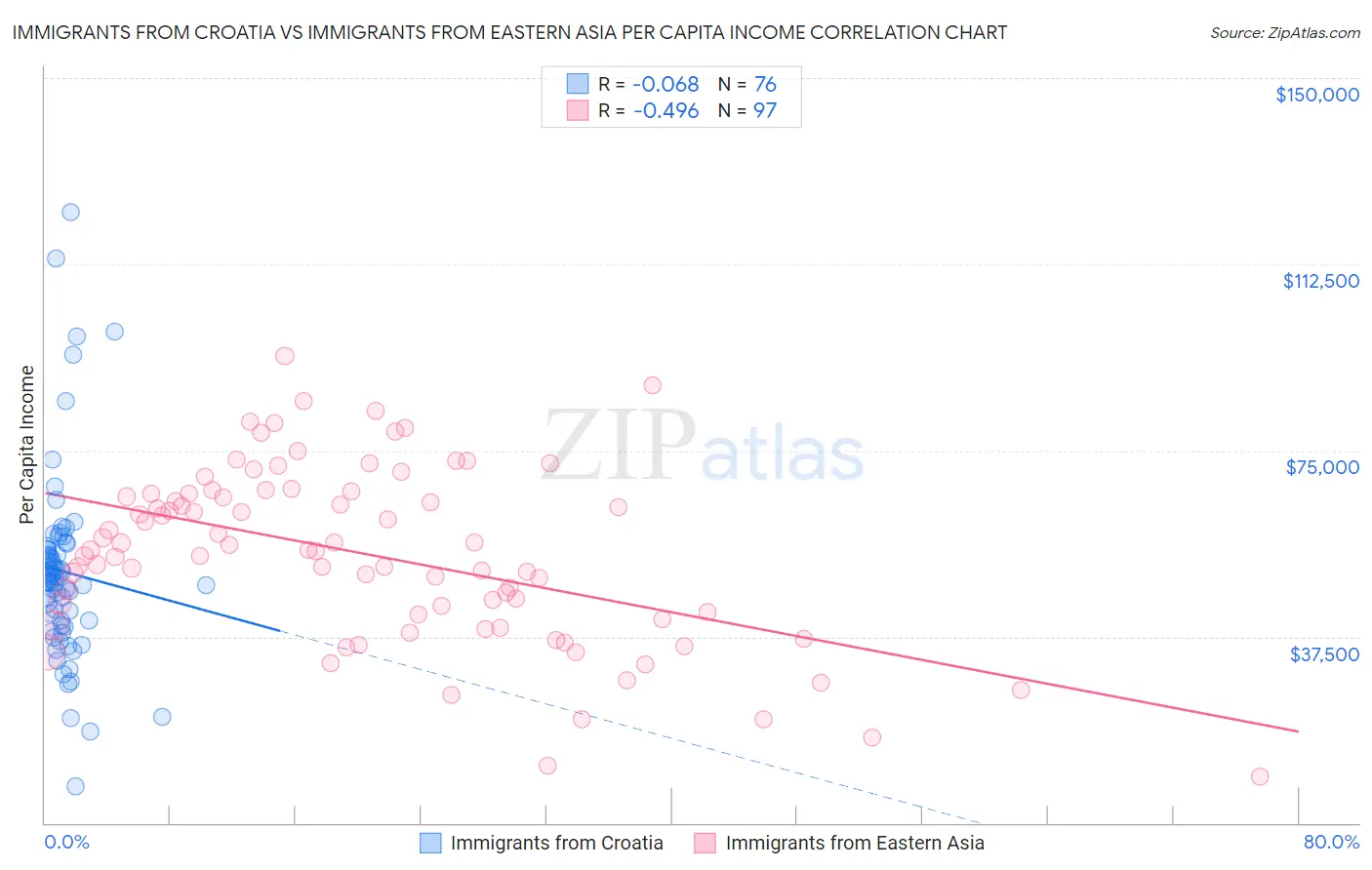 Immigrants from Croatia vs Immigrants from Eastern Asia Per Capita Income