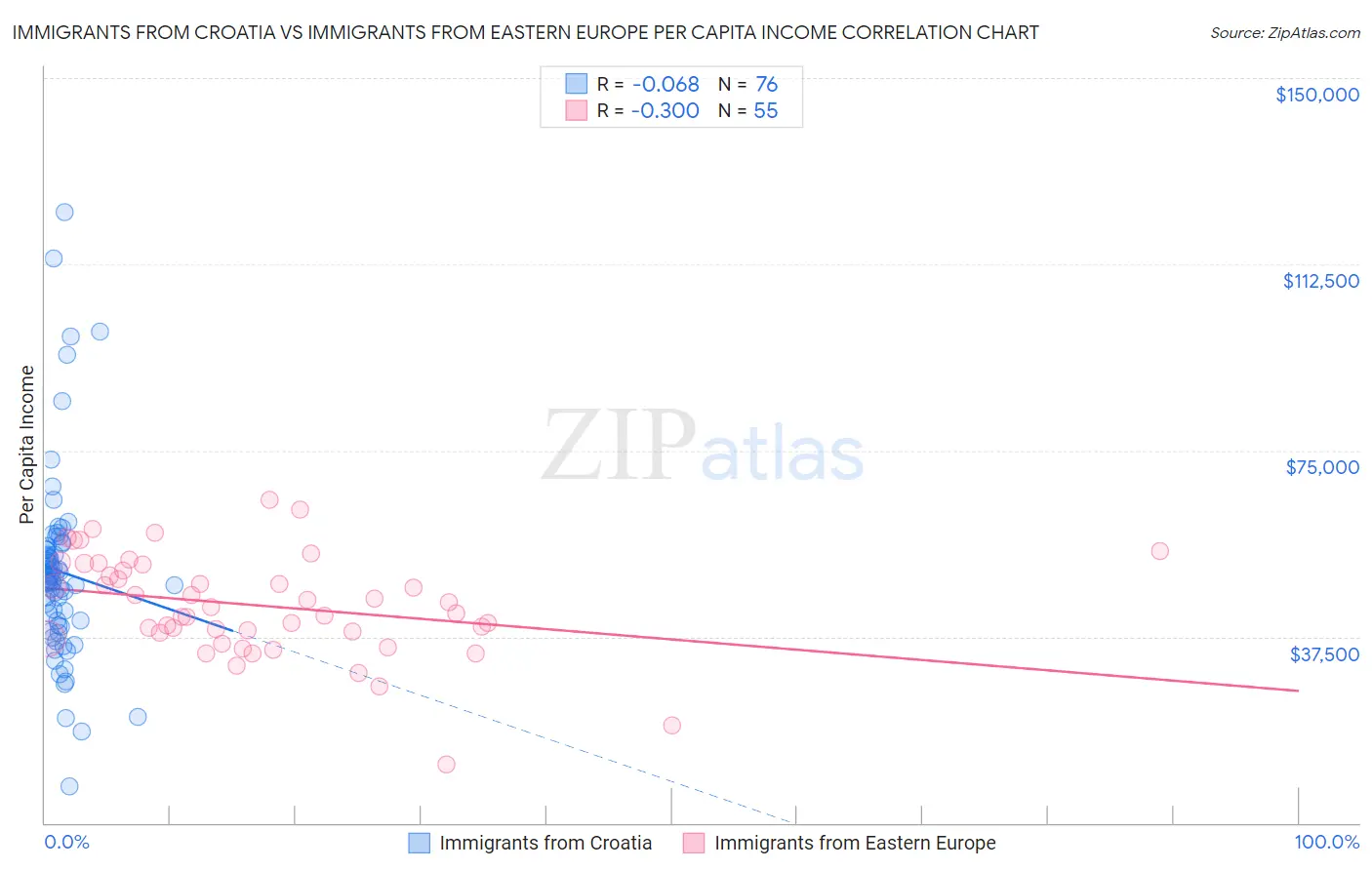 Immigrants from Croatia vs Immigrants from Eastern Europe Per Capita Income