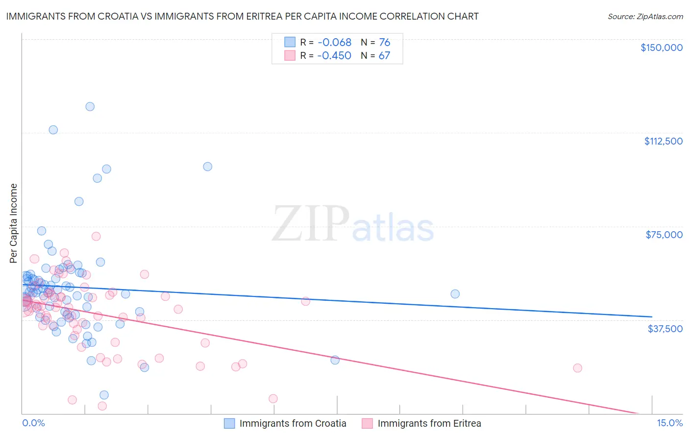 Immigrants from Croatia vs Immigrants from Eritrea Per Capita Income