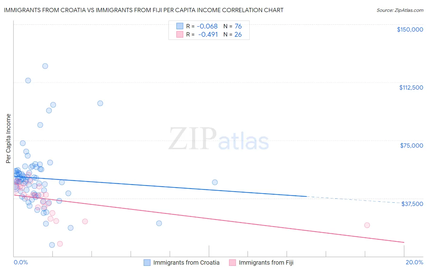 Immigrants from Croatia vs Immigrants from Fiji Per Capita Income