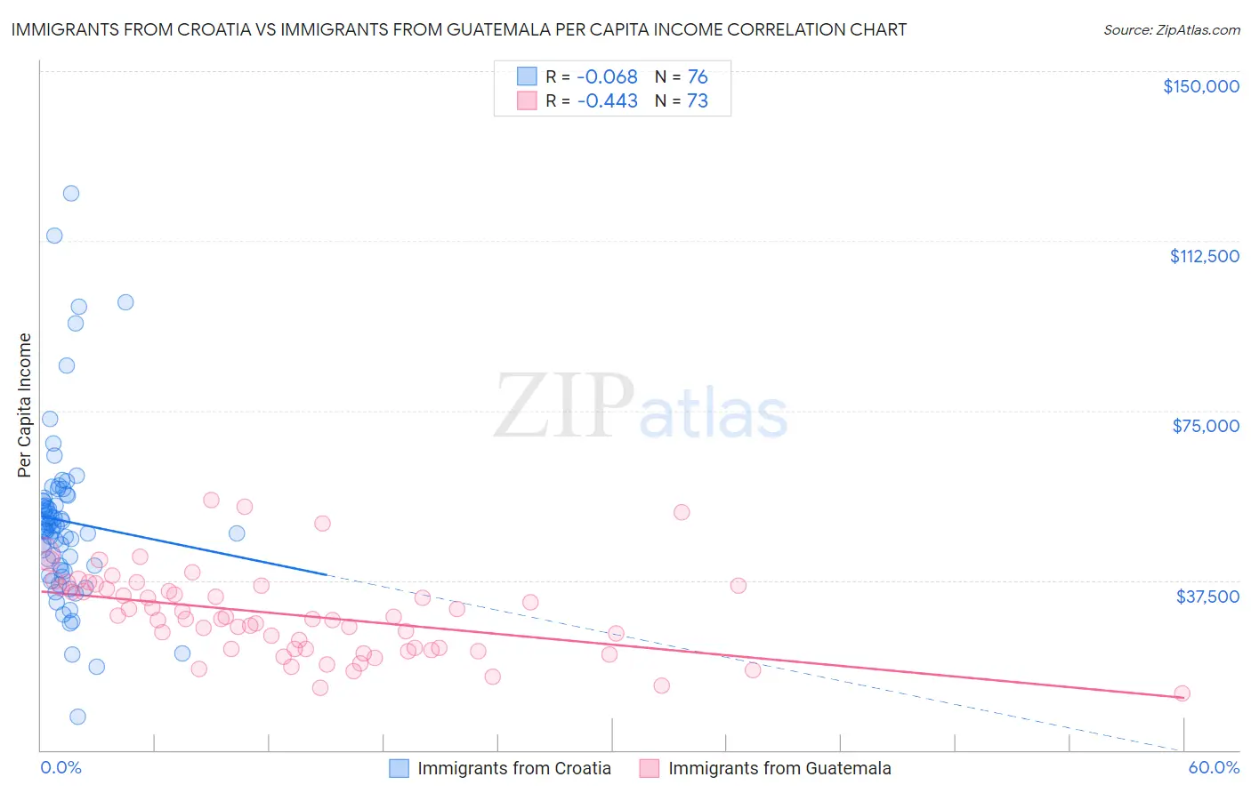 Immigrants from Croatia vs Immigrants from Guatemala Per Capita Income