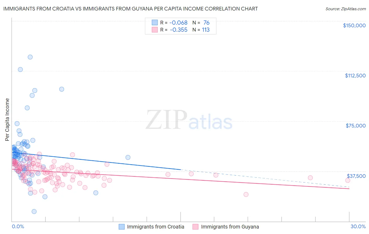 Immigrants from Croatia vs Immigrants from Guyana Per Capita Income